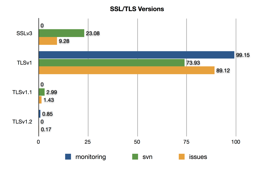 tls versions end of life